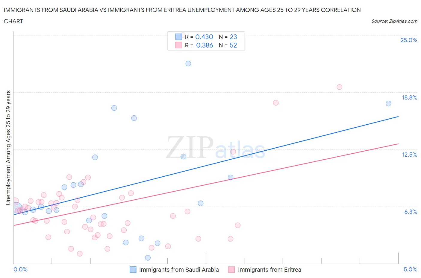 Immigrants from Saudi Arabia vs Immigrants from Eritrea Unemployment Among Ages 25 to 29 years