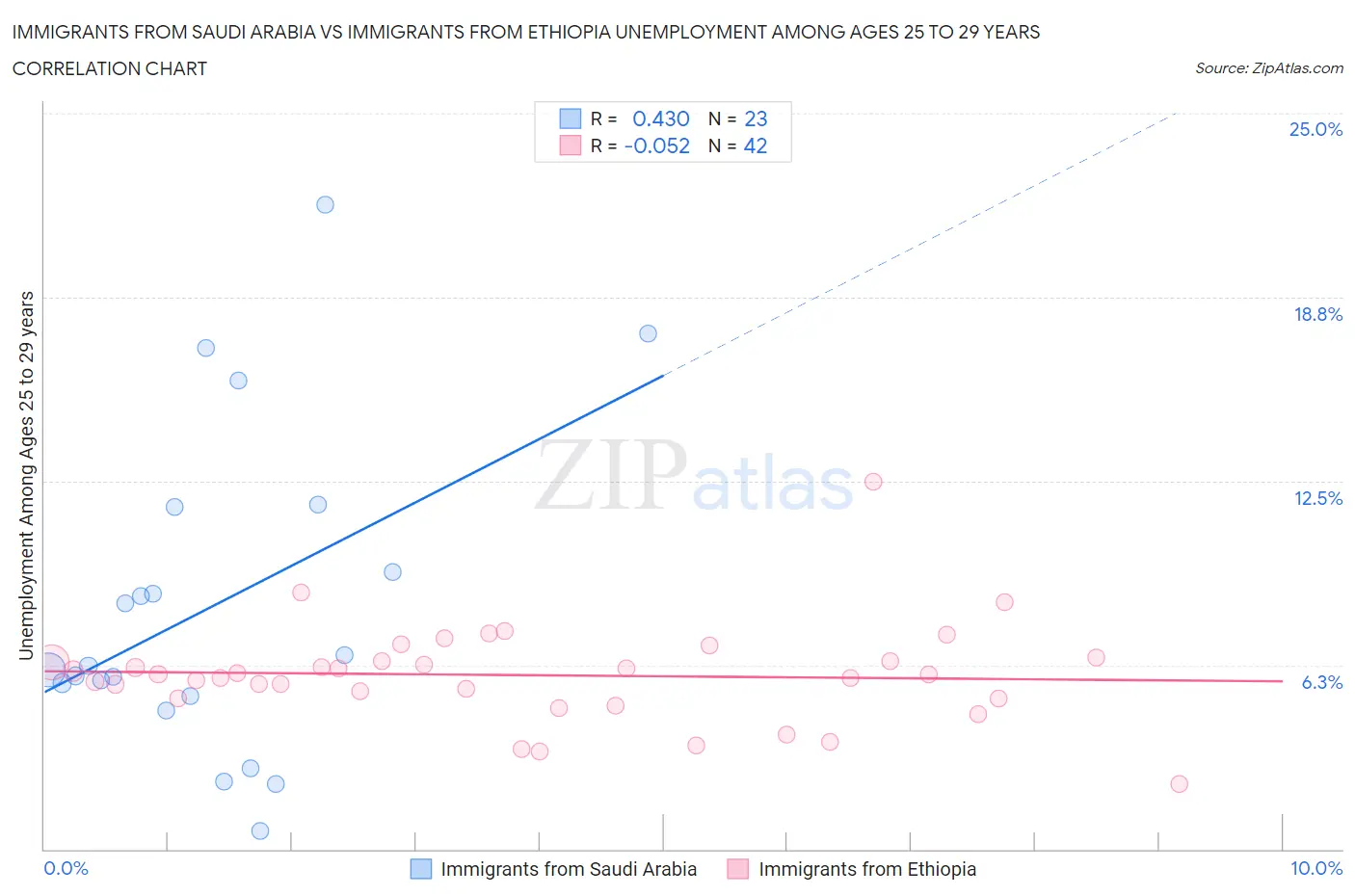 Immigrants from Saudi Arabia vs Immigrants from Ethiopia Unemployment Among Ages 25 to 29 years