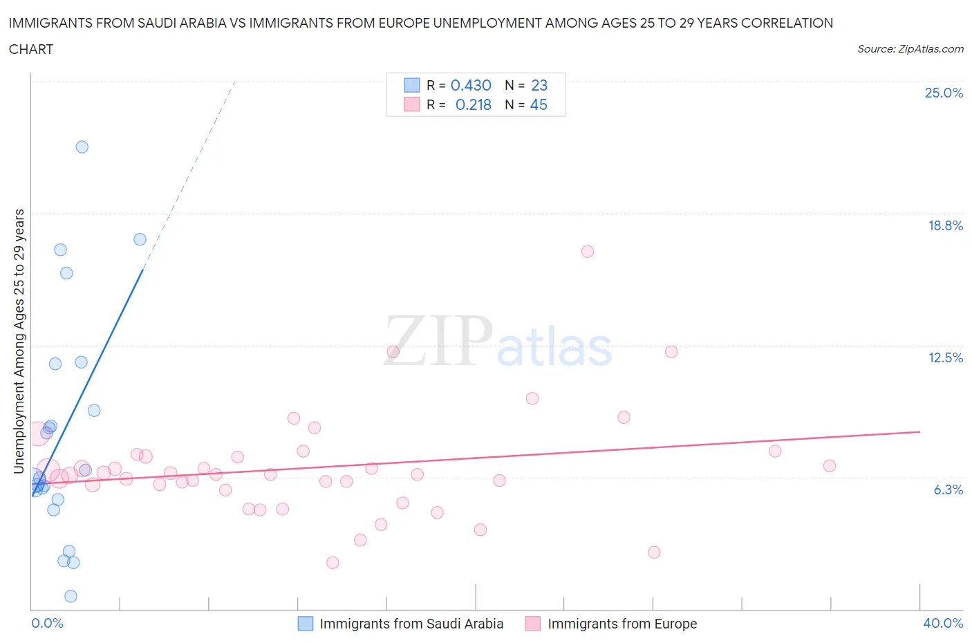 Immigrants from Saudi Arabia vs Immigrants from Europe Unemployment Among Ages 25 to 29 years