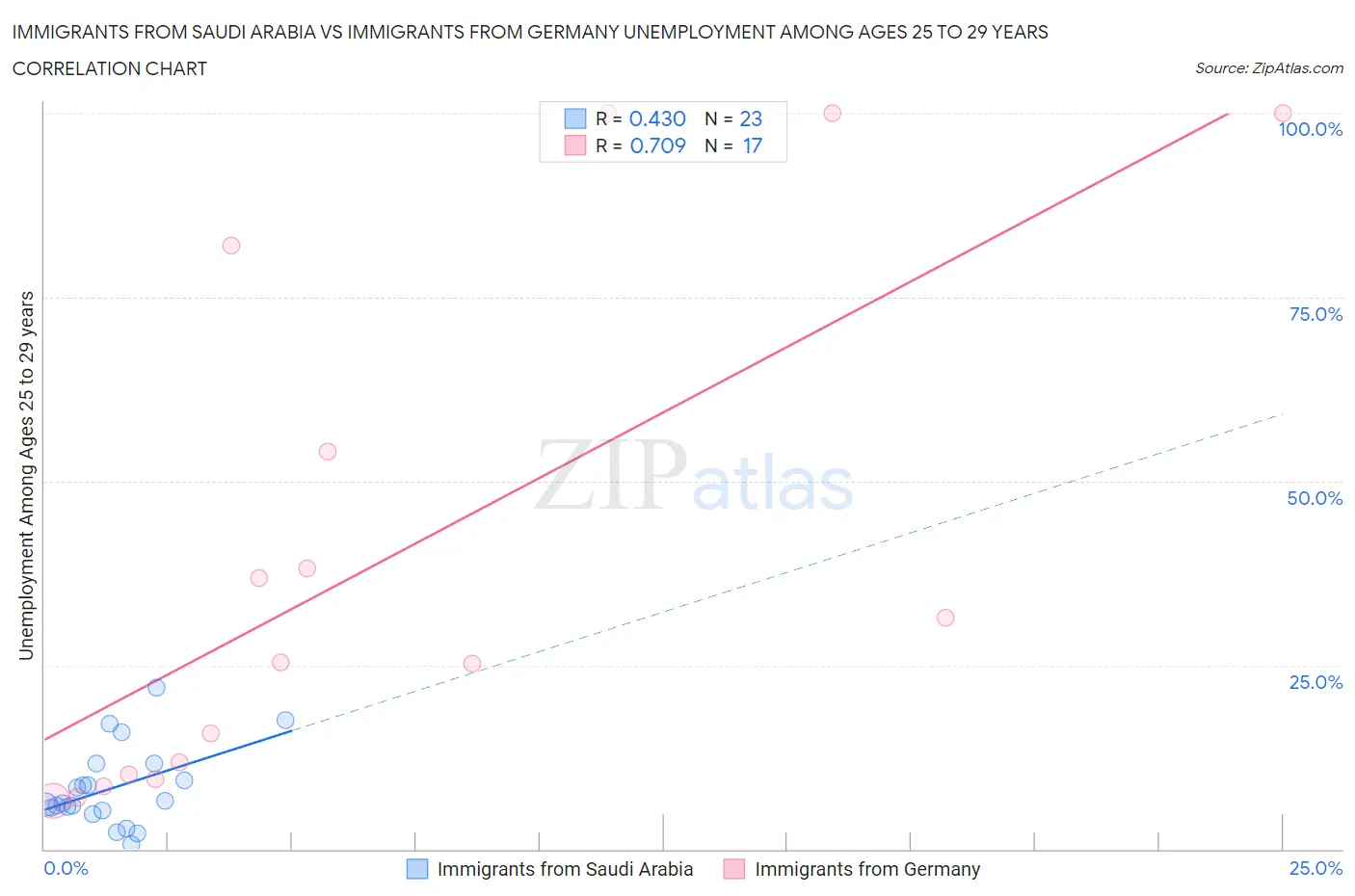 Immigrants from Saudi Arabia vs Immigrants from Germany Unemployment Among Ages 25 to 29 years
