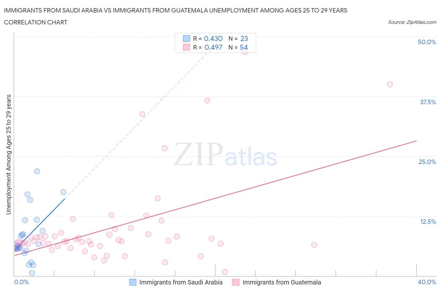 Immigrants from Saudi Arabia vs Immigrants from Guatemala Unemployment Among Ages 25 to 29 years