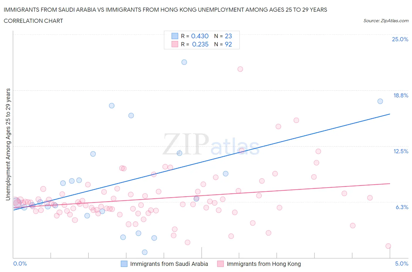 Immigrants from Saudi Arabia vs Immigrants from Hong Kong Unemployment Among Ages 25 to 29 years