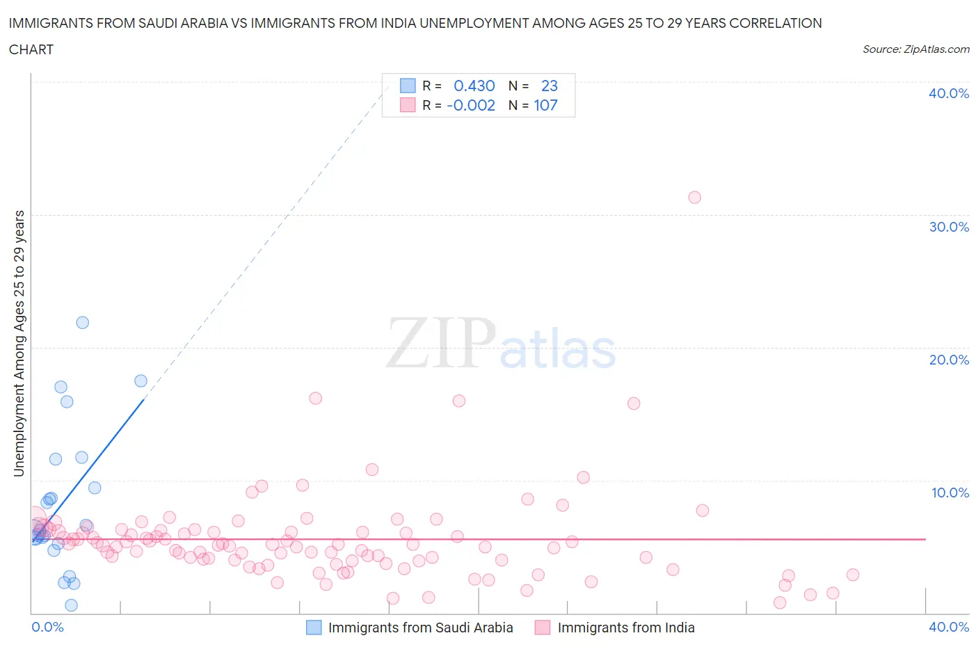 Immigrants from Saudi Arabia vs Immigrants from India Unemployment Among Ages 25 to 29 years