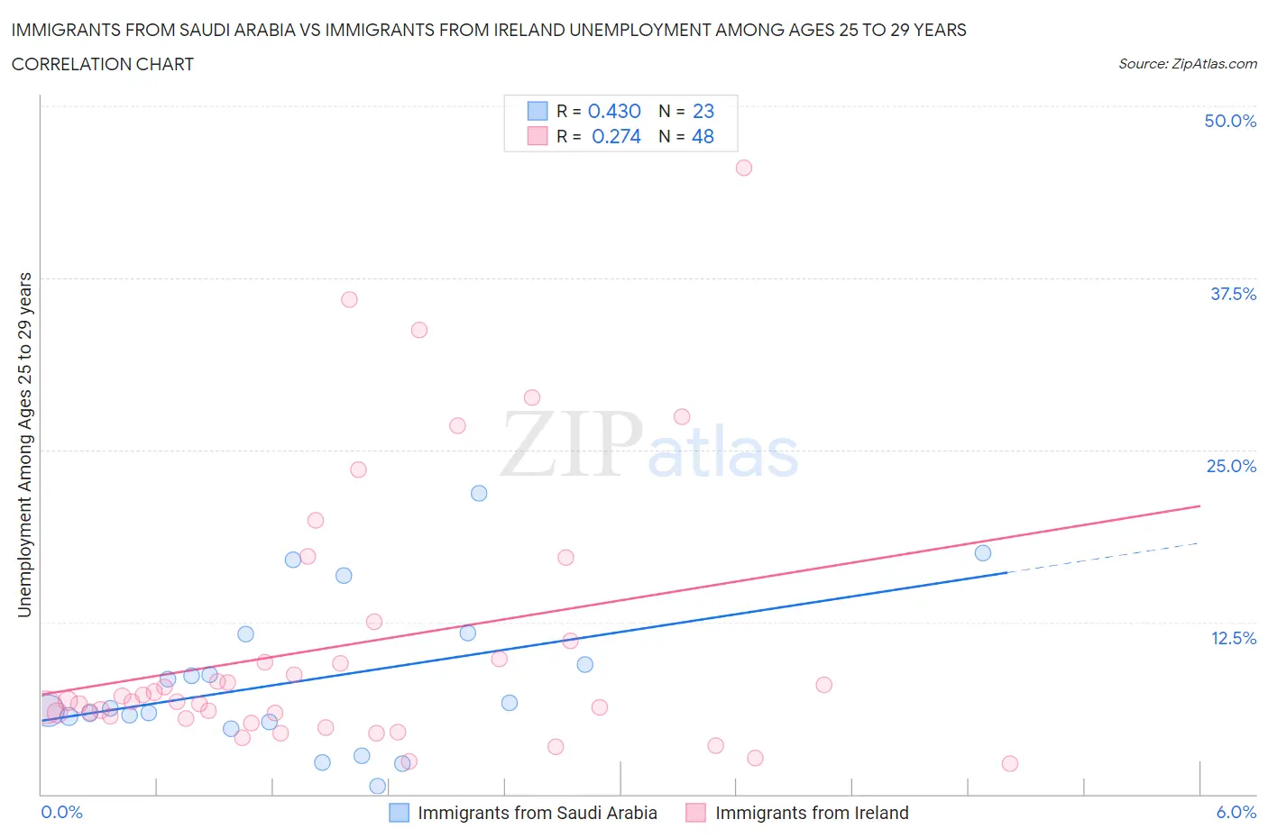 Immigrants from Saudi Arabia vs Immigrants from Ireland Unemployment Among Ages 25 to 29 years
