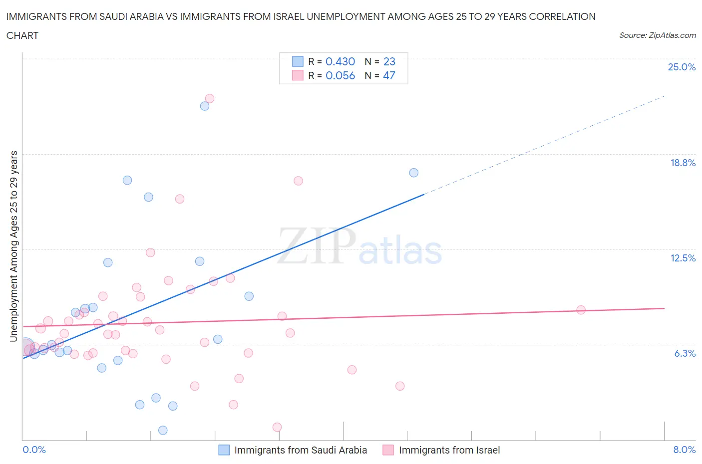 Immigrants from Saudi Arabia vs Immigrants from Israel Unemployment Among Ages 25 to 29 years