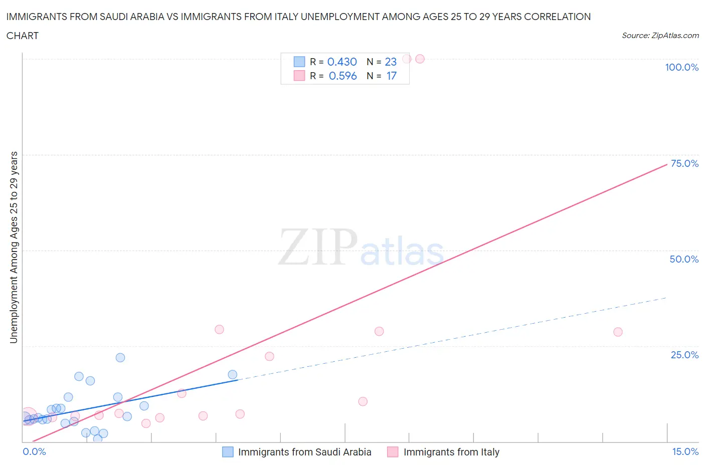 Immigrants from Saudi Arabia vs Immigrants from Italy Unemployment Among Ages 25 to 29 years