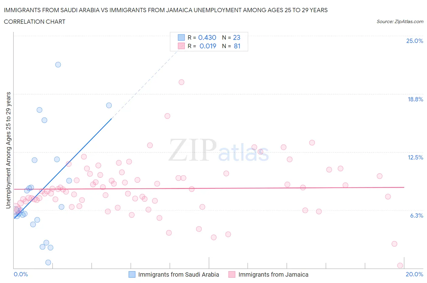 Immigrants from Saudi Arabia vs Immigrants from Jamaica Unemployment Among Ages 25 to 29 years