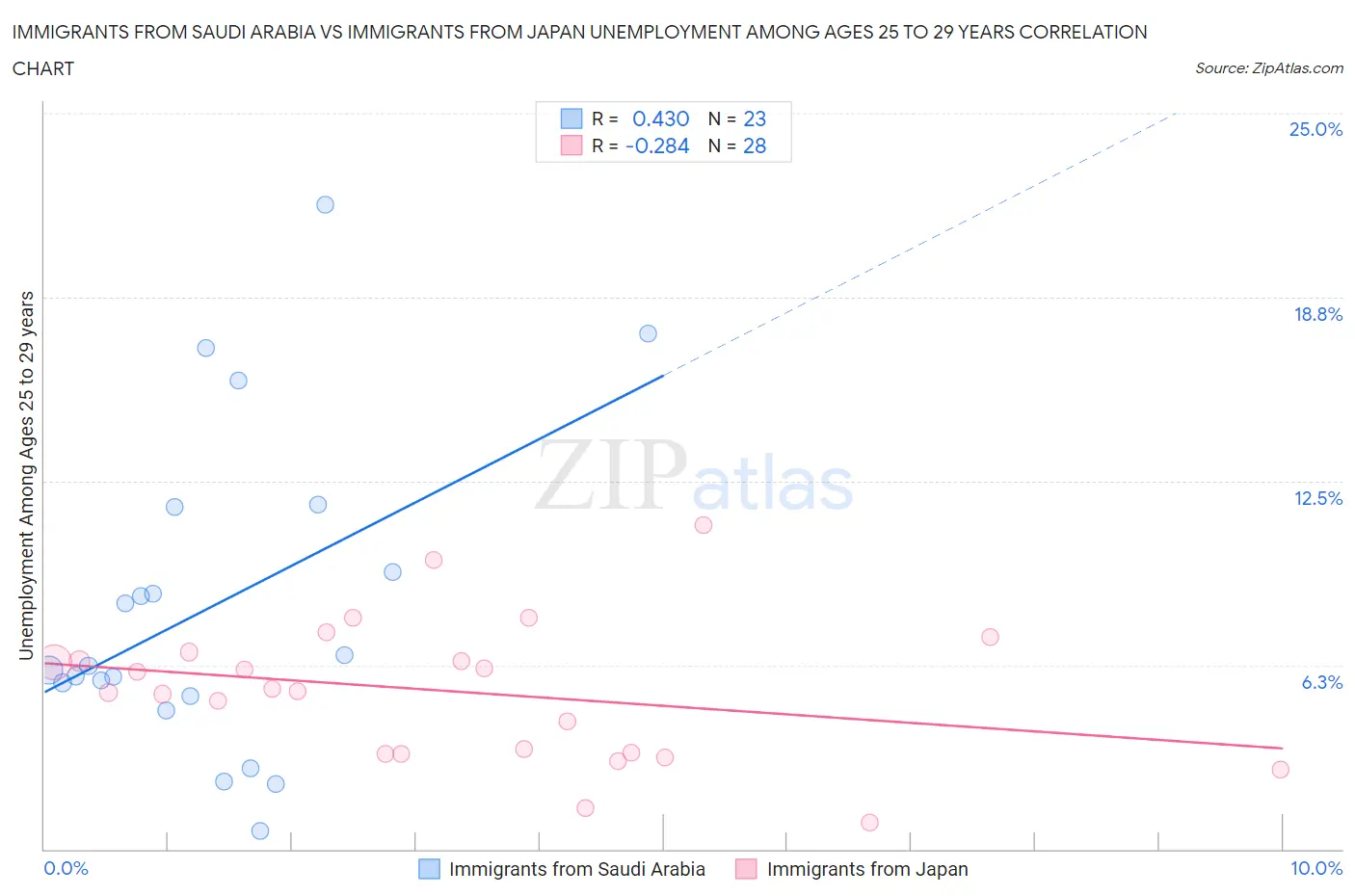 Immigrants from Saudi Arabia vs Immigrants from Japan Unemployment Among Ages 25 to 29 years