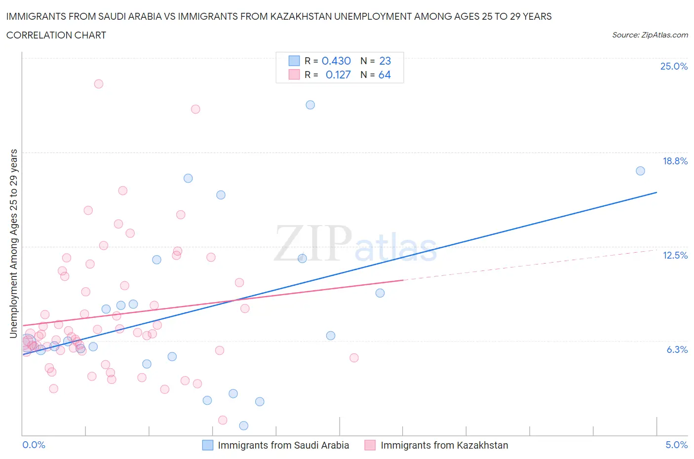 Immigrants from Saudi Arabia vs Immigrants from Kazakhstan Unemployment Among Ages 25 to 29 years