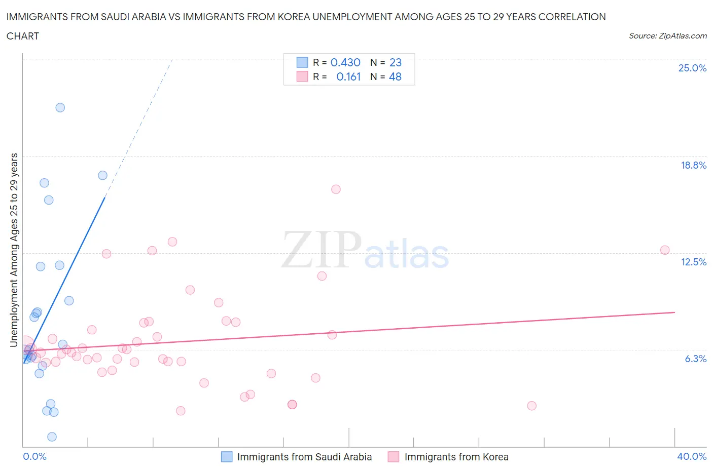Immigrants from Saudi Arabia vs Immigrants from Korea Unemployment Among Ages 25 to 29 years