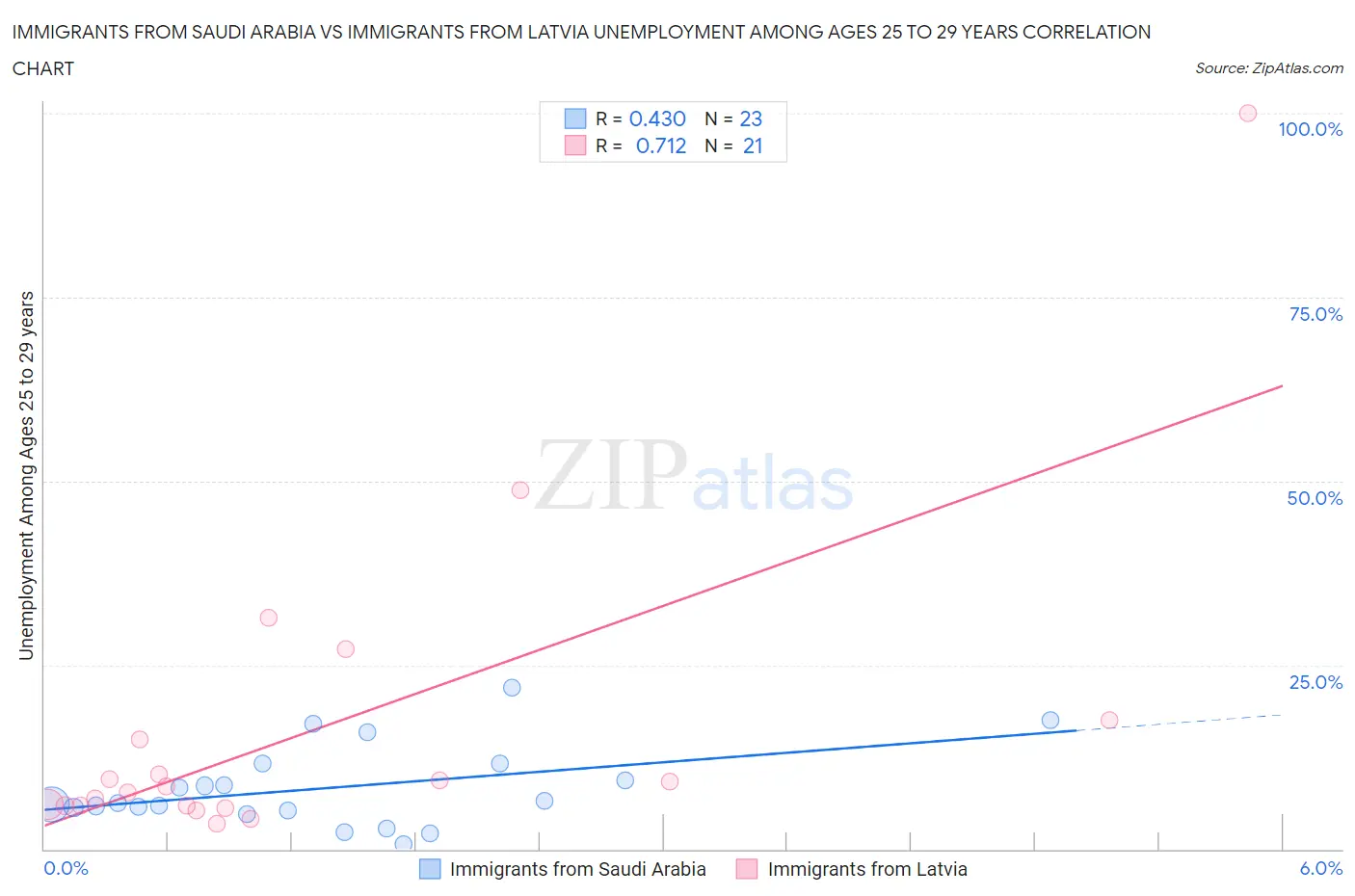 Immigrants from Saudi Arabia vs Immigrants from Latvia Unemployment Among Ages 25 to 29 years