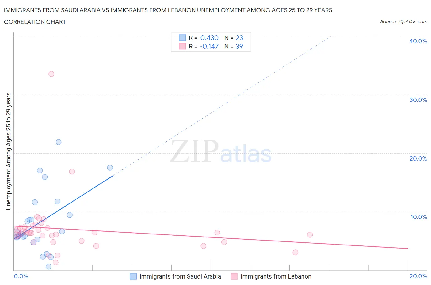 Immigrants from Saudi Arabia vs Immigrants from Lebanon Unemployment Among Ages 25 to 29 years