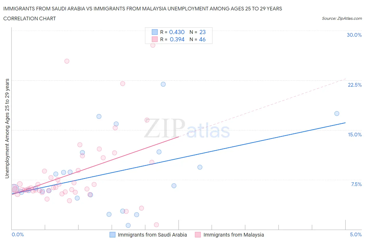 Immigrants from Saudi Arabia vs Immigrants from Malaysia Unemployment Among Ages 25 to 29 years