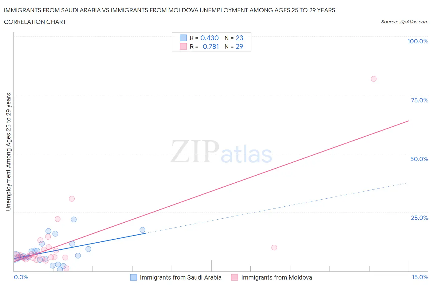 Immigrants from Saudi Arabia vs Immigrants from Moldova Unemployment Among Ages 25 to 29 years