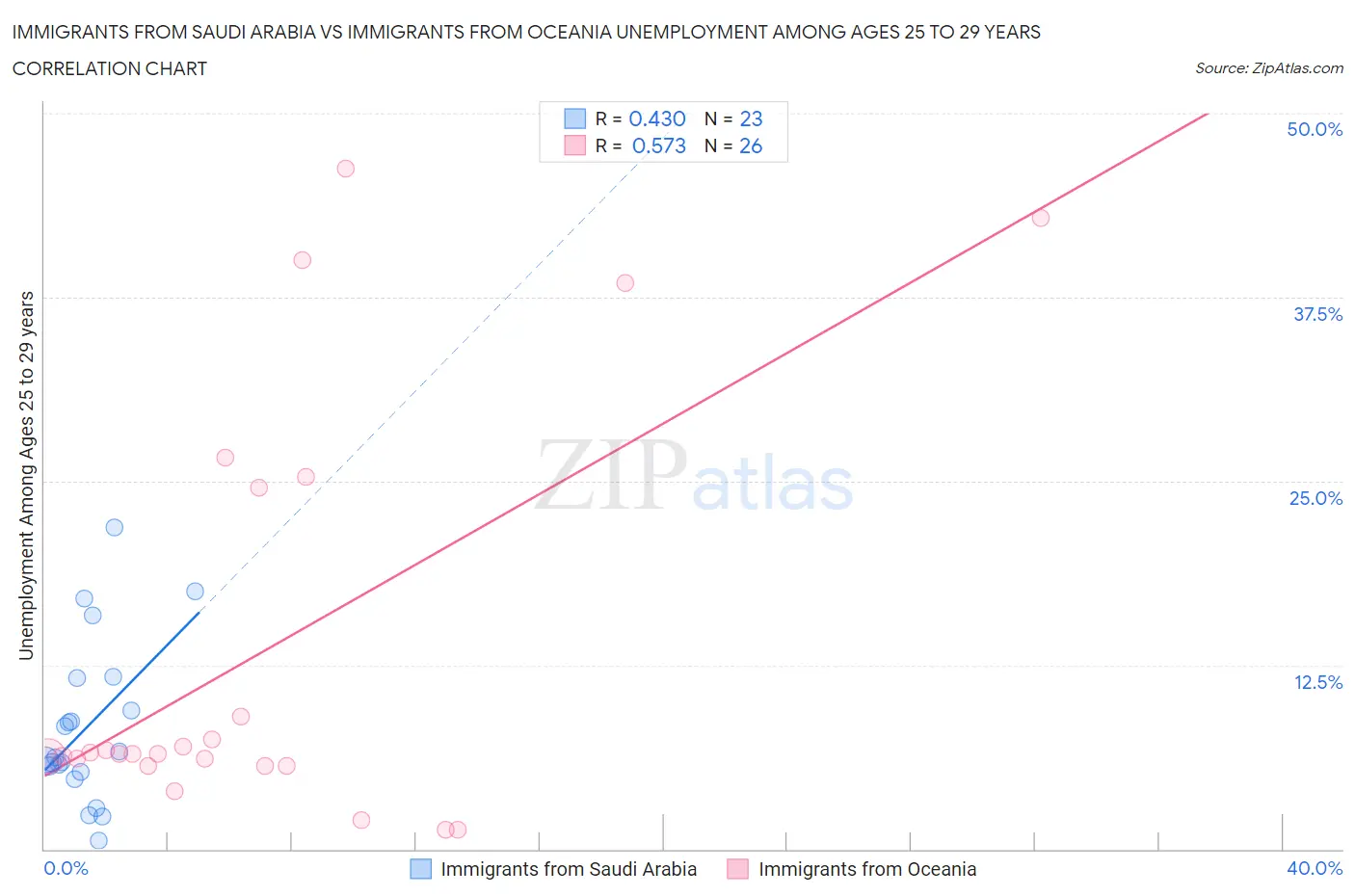 Immigrants from Saudi Arabia vs Immigrants from Oceania Unemployment Among Ages 25 to 29 years