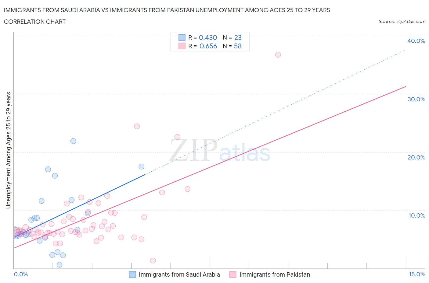 Immigrants from Saudi Arabia vs Immigrants from Pakistan Unemployment Among Ages 25 to 29 years