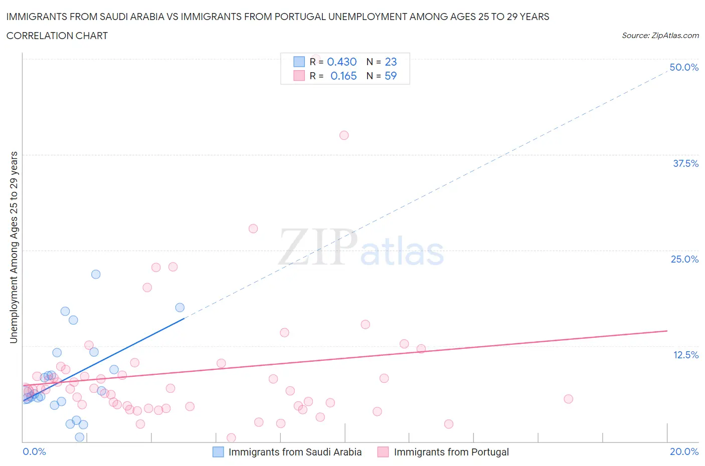 Immigrants from Saudi Arabia vs Immigrants from Portugal Unemployment Among Ages 25 to 29 years