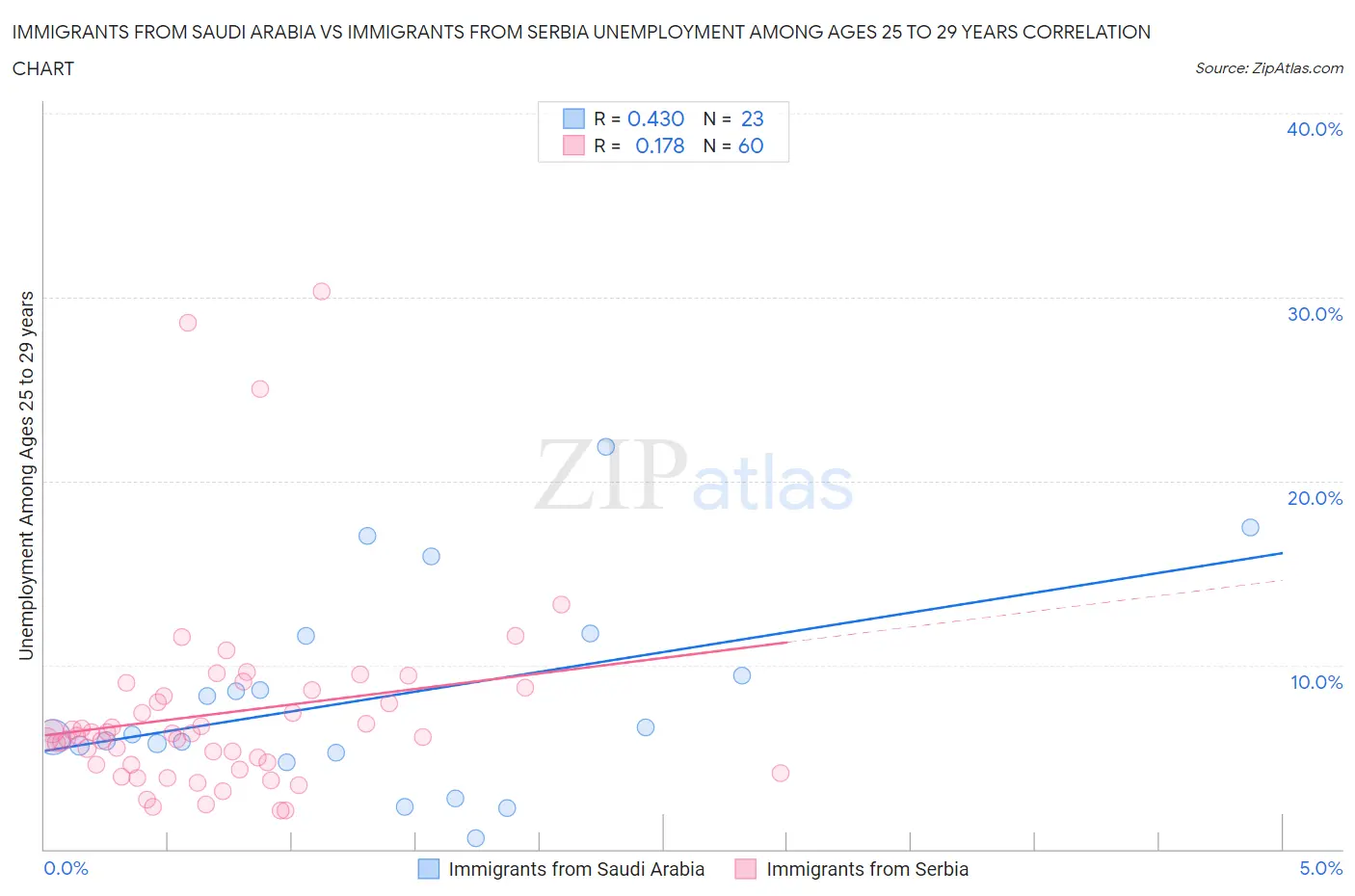 Immigrants from Saudi Arabia vs Immigrants from Serbia Unemployment Among Ages 25 to 29 years