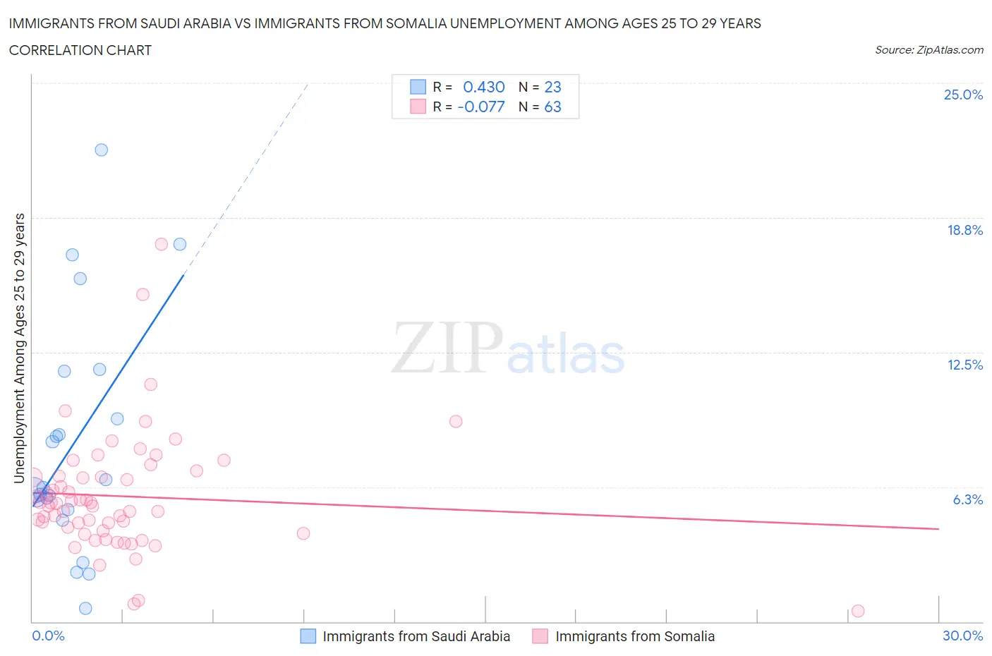 Immigrants from Saudi Arabia vs Immigrants from Somalia Unemployment Among Ages 25 to 29 years