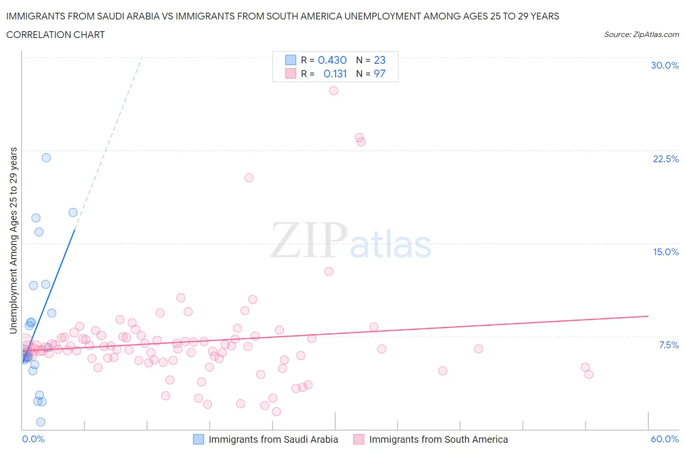Immigrants from Saudi Arabia vs Immigrants from South America Unemployment Among Ages 25 to 29 years