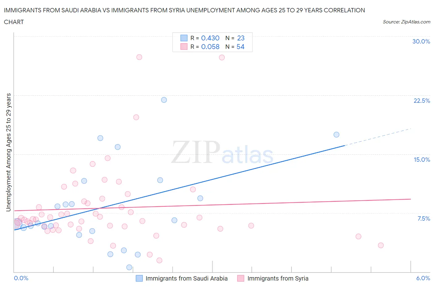 Immigrants from Saudi Arabia vs Immigrants from Syria Unemployment Among Ages 25 to 29 years