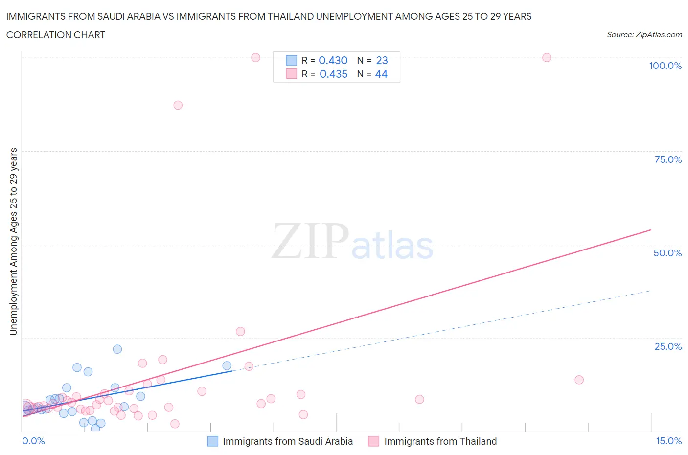 Immigrants from Saudi Arabia vs Immigrants from Thailand Unemployment Among Ages 25 to 29 years