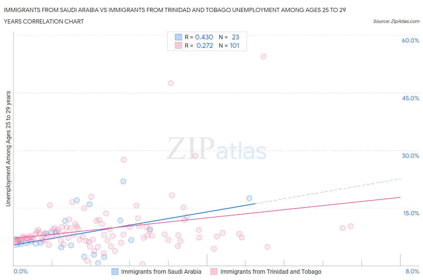 Immigrants from Saudi Arabia vs Immigrants from Trinidad and Tobago Unemployment Among Ages 25 to 29 years