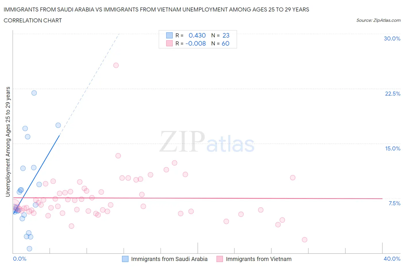 Immigrants from Saudi Arabia vs Immigrants from Vietnam Unemployment Among Ages 25 to 29 years
