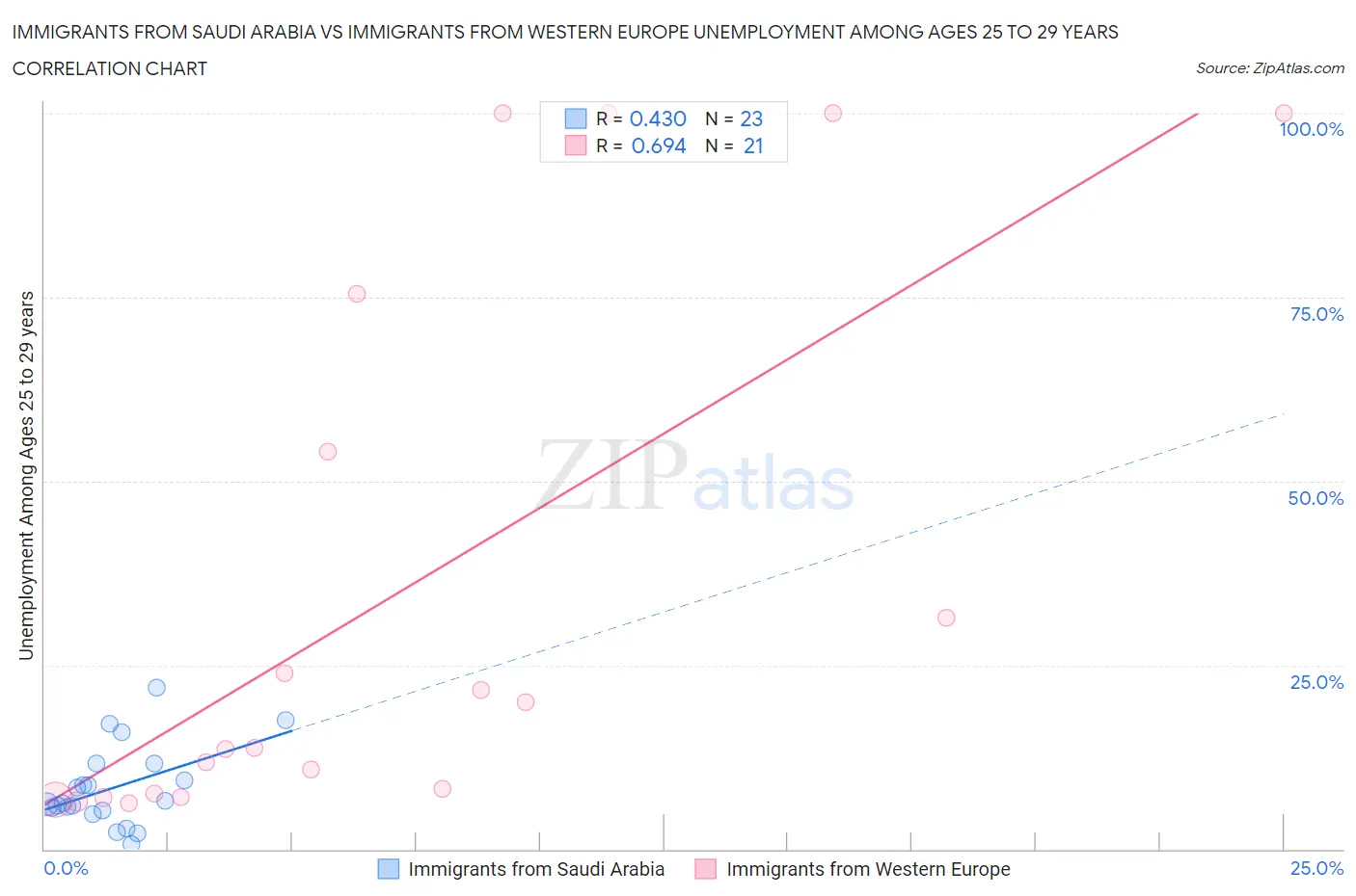 Immigrants from Saudi Arabia vs Immigrants from Western Europe Unemployment Among Ages 25 to 29 years
