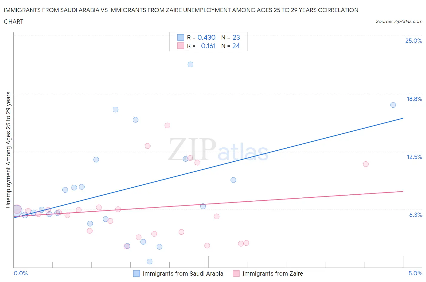 Immigrants from Saudi Arabia vs Immigrants from Zaire Unemployment Among Ages 25 to 29 years