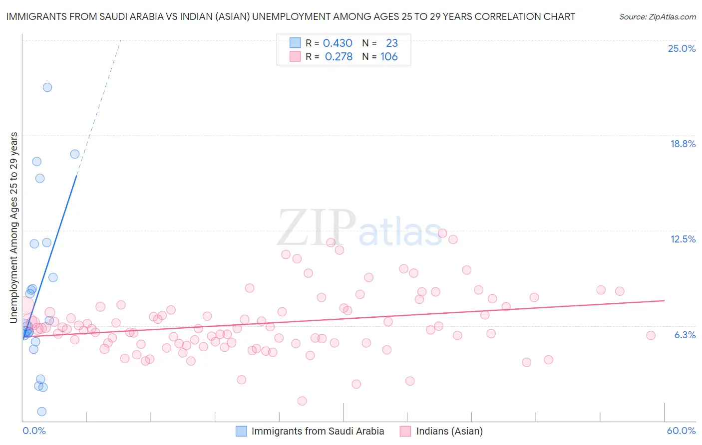 Immigrants from Saudi Arabia vs Indian (Asian) Unemployment Among Ages 25 to 29 years