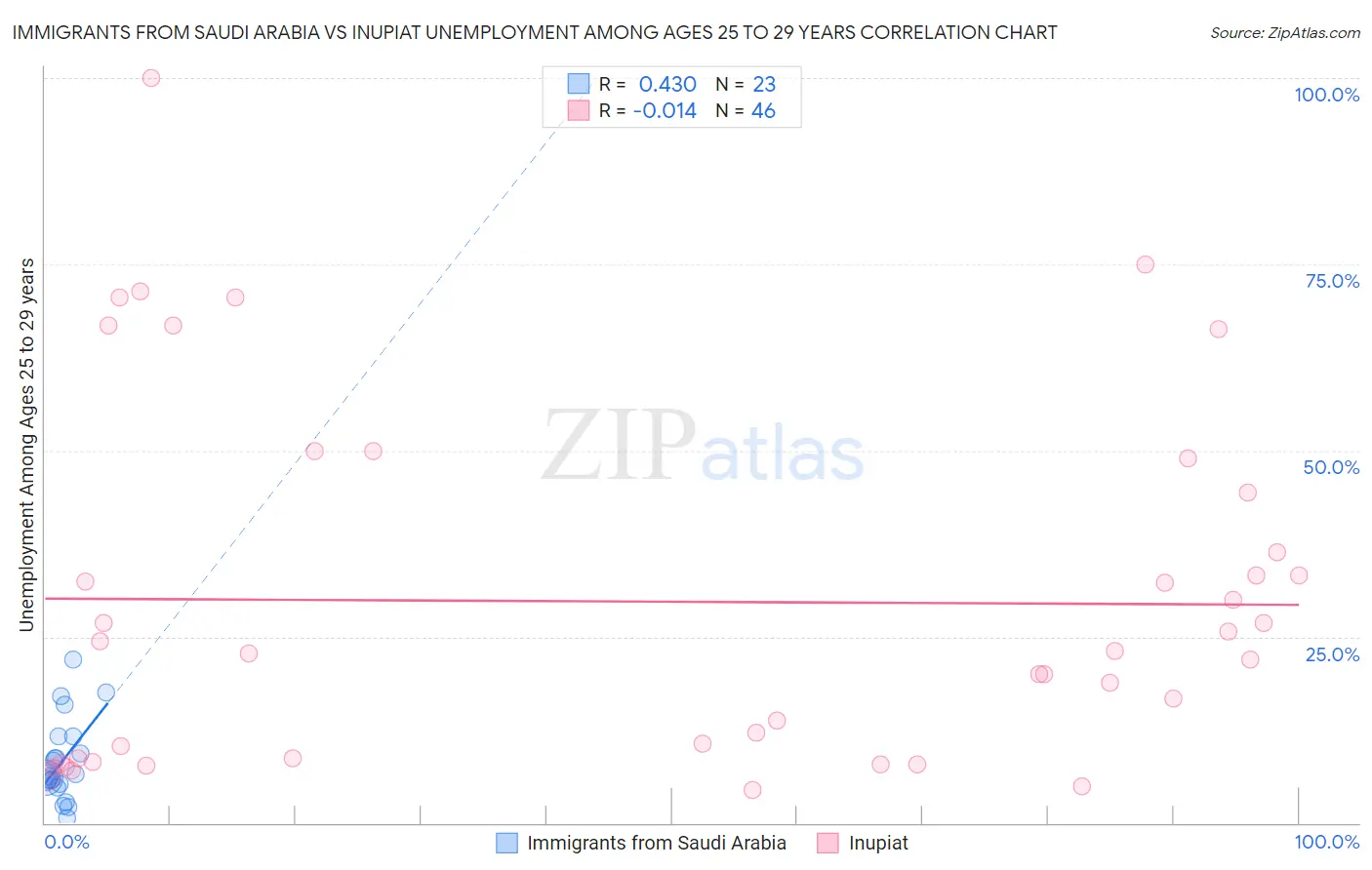 Immigrants from Saudi Arabia vs Inupiat Unemployment Among Ages 25 to 29 years