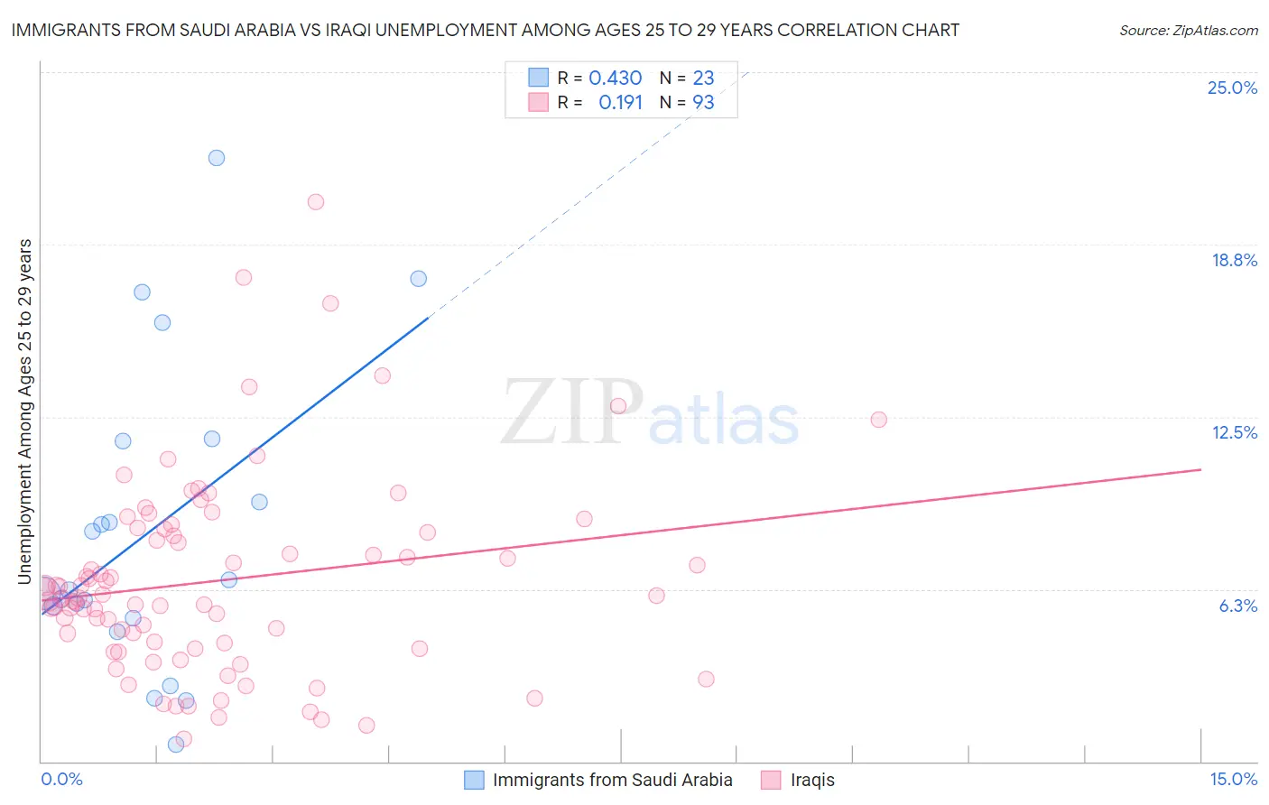 Immigrants from Saudi Arabia vs Iraqi Unemployment Among Ages 25 to 29 years