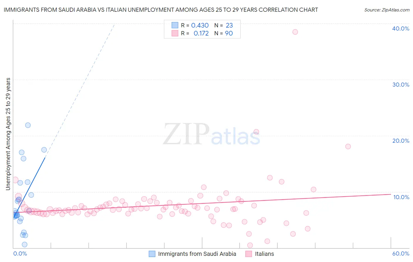 Immigrants from Saudi Arabia vs Italian Unemployment Among Ages 25 to 29 years