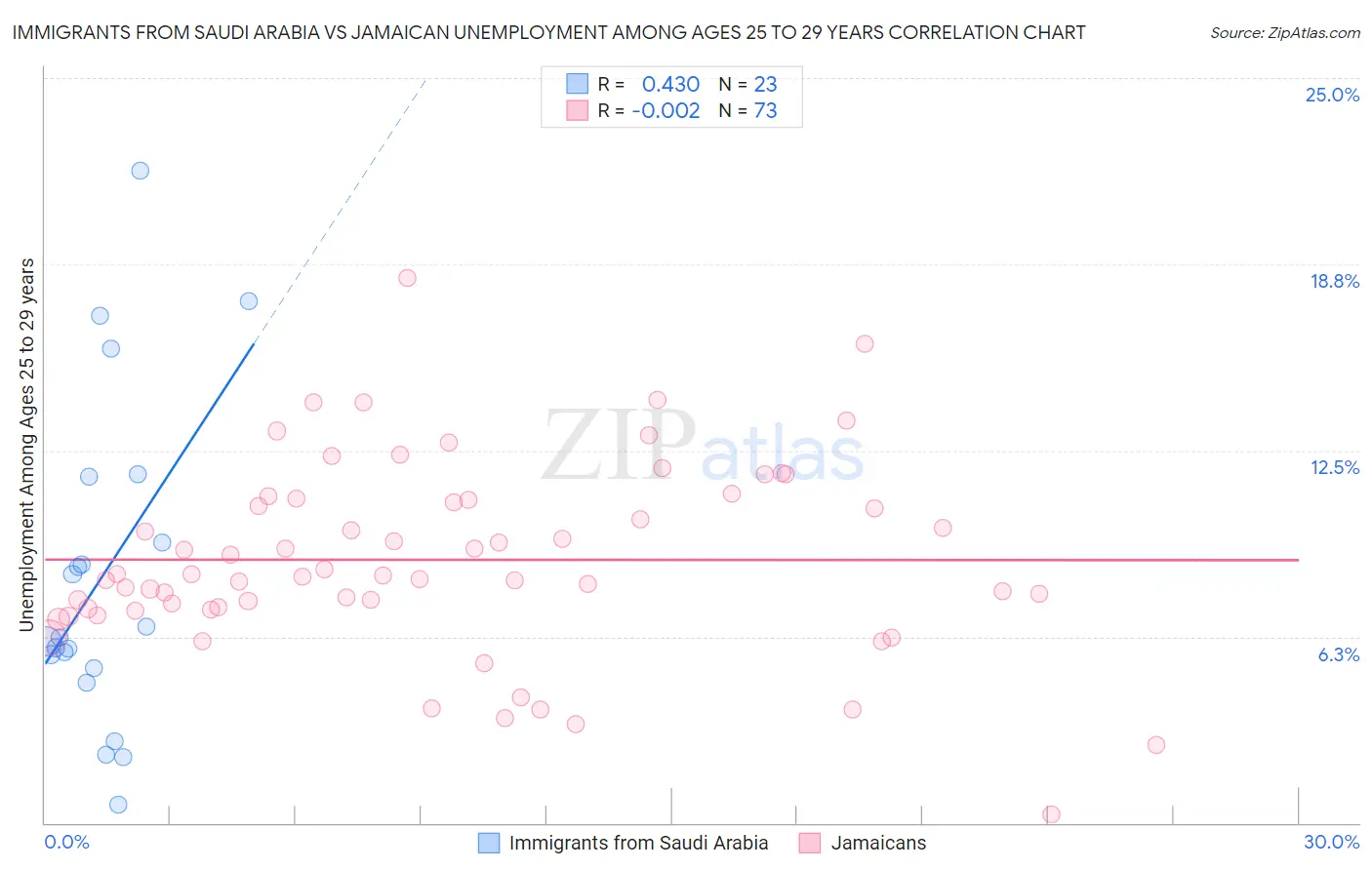 Immigrants from Saudi Arabia vs Jamaican Unemployment Among Ages 25 to 29 years