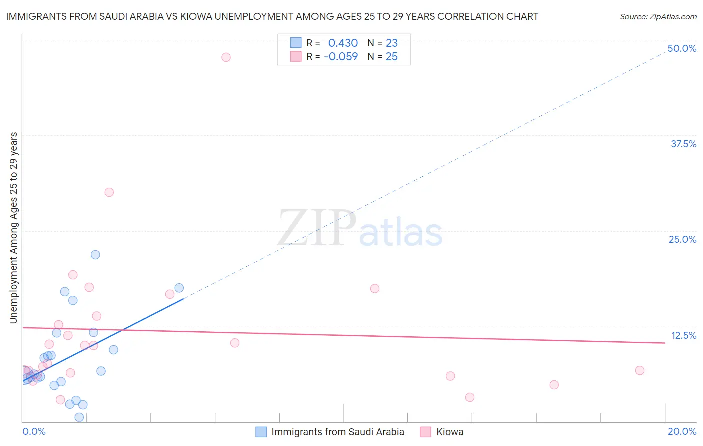 Immigrants from Saudi Arabia vs Kiowa Unemployment Among Ages 25 to 29 years