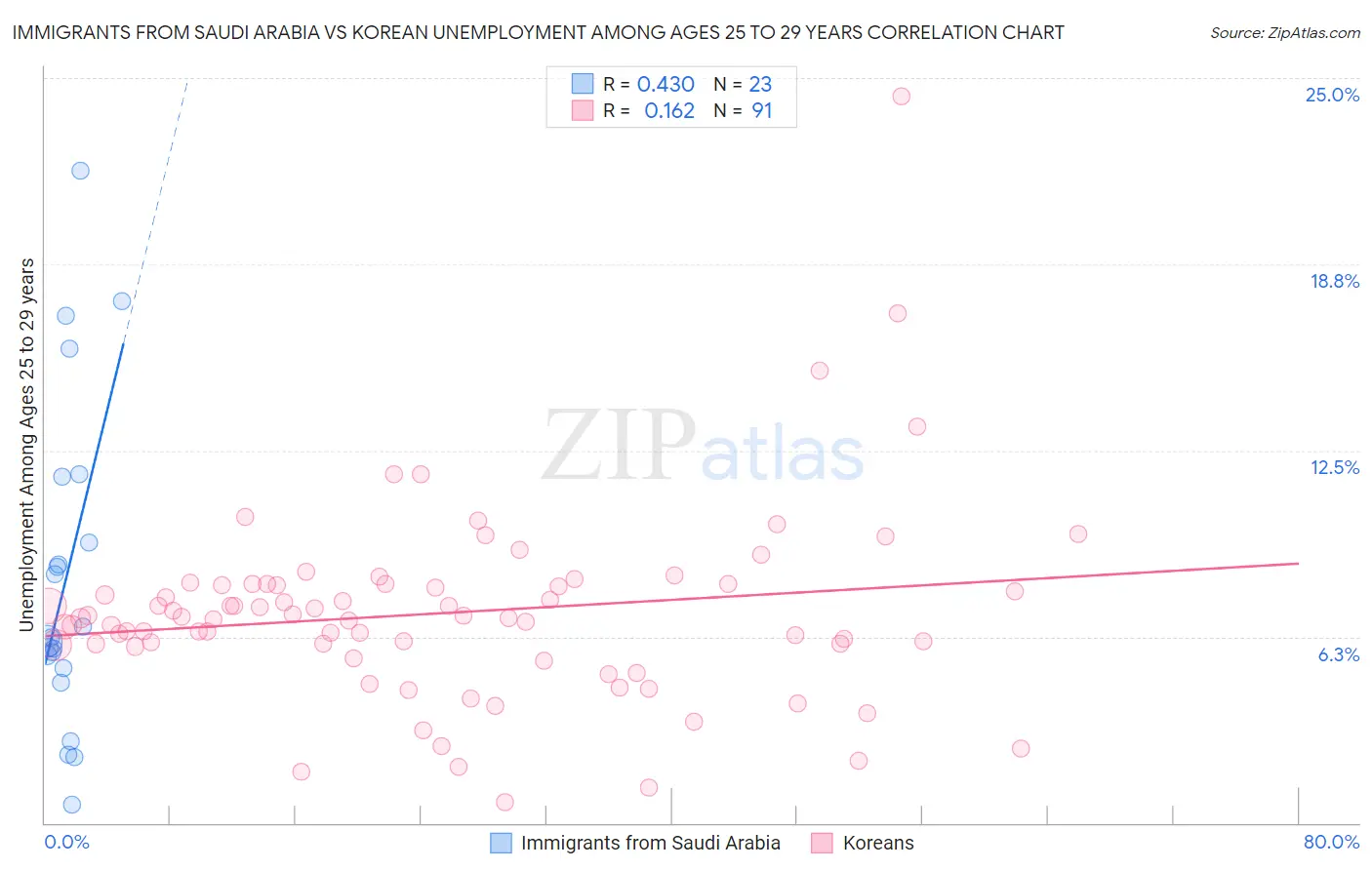 Immigrants from Saudi Arabia vs Korean Unemployment Among Ages 25 to 29 years
