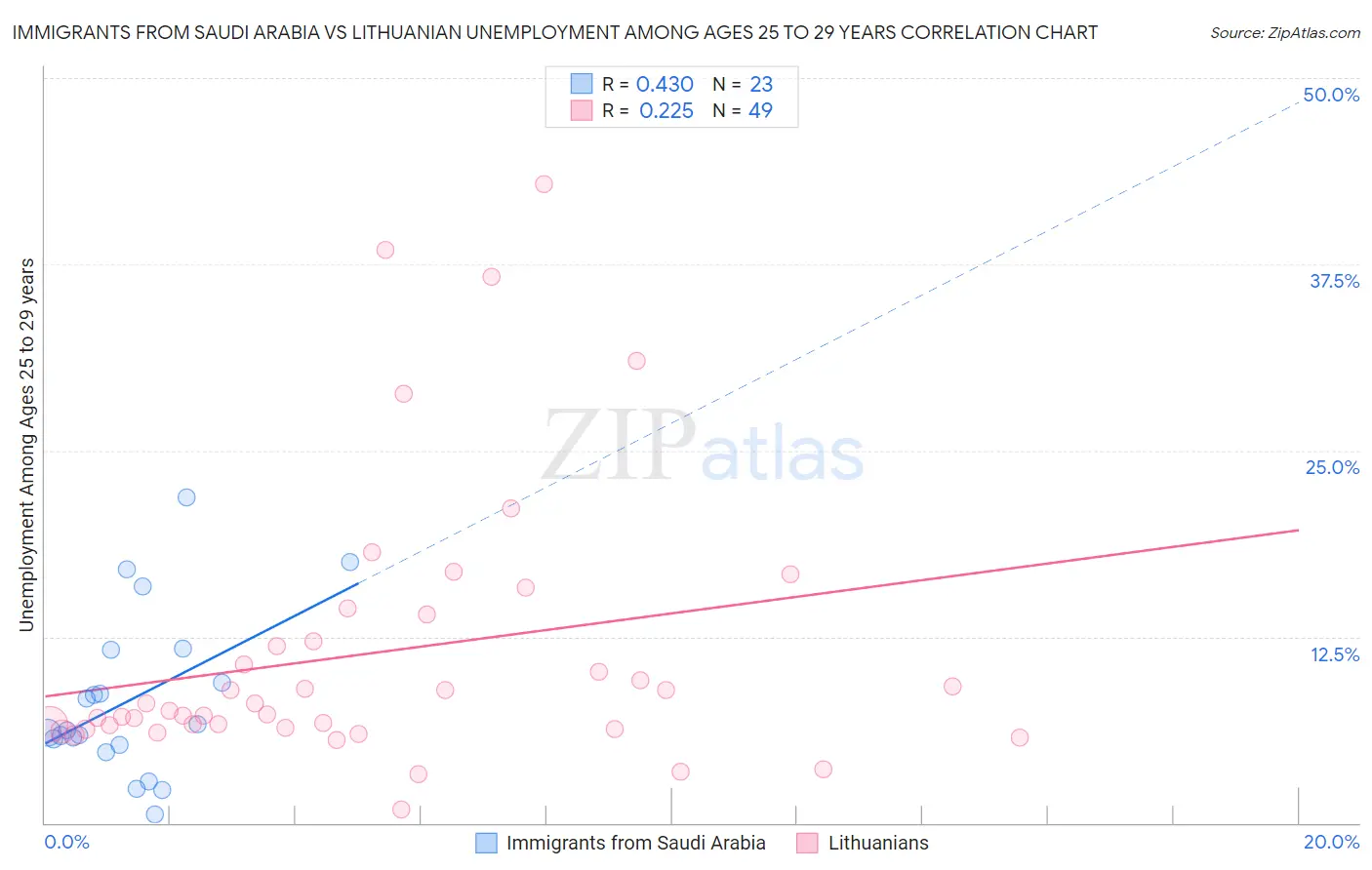 Immigrants from Saudi Arabia vs Lithuanian Unemployment Among Ages 25 to 29 years