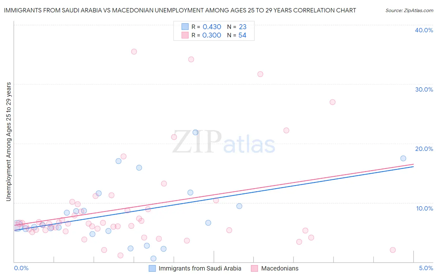 Immigrants from Saudi Arabia vs Macedonian Unemployment Among Ages 25 to 29 years