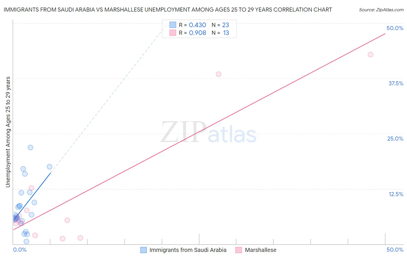 Immigrants from Saudi Arabia vs Marshallese Unemployment Among Ages 25 to 29 years