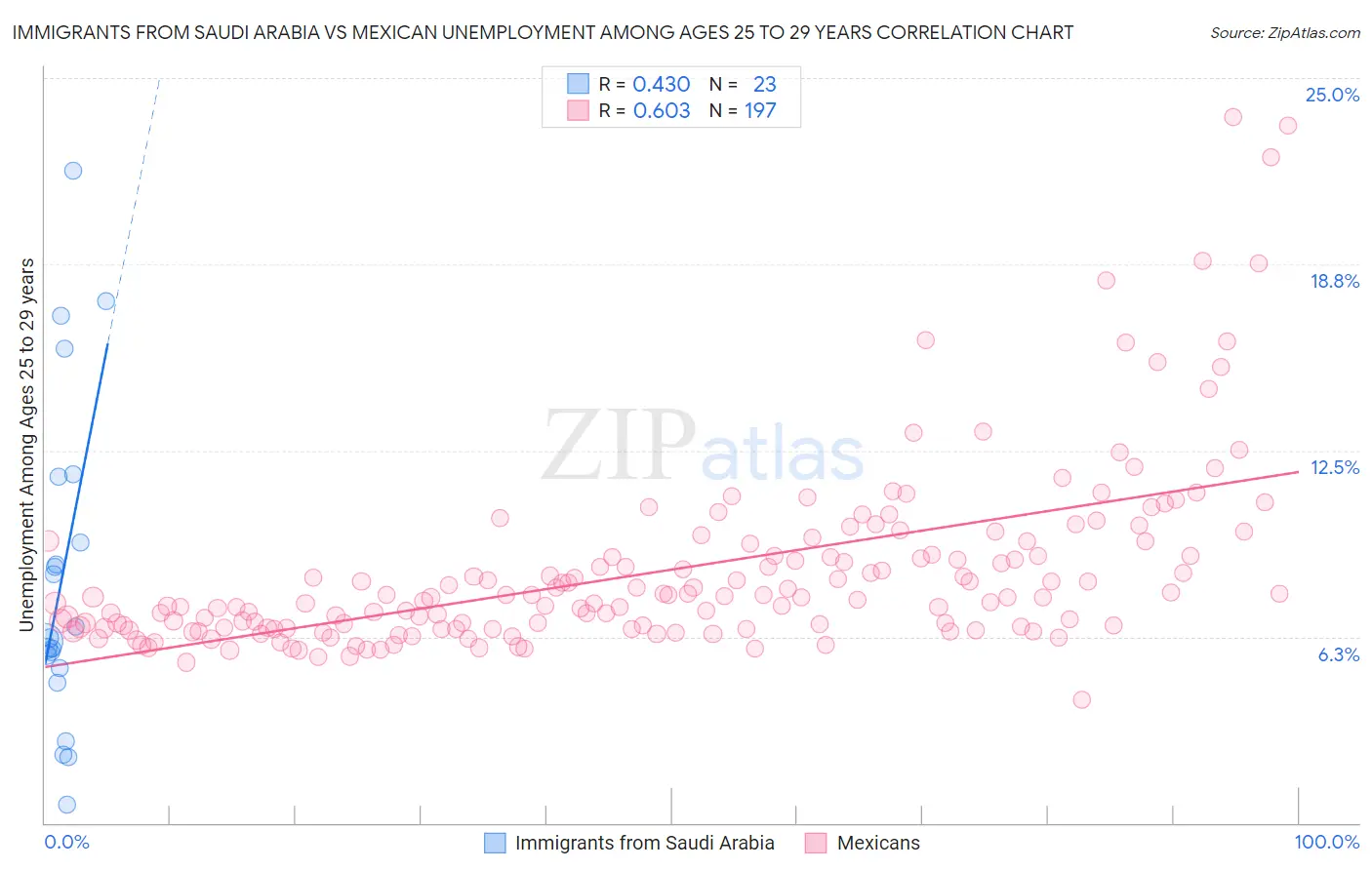 Immigrants from Saudi Arabia vs Mexican Unemployment Among Ages 25 to 29 years