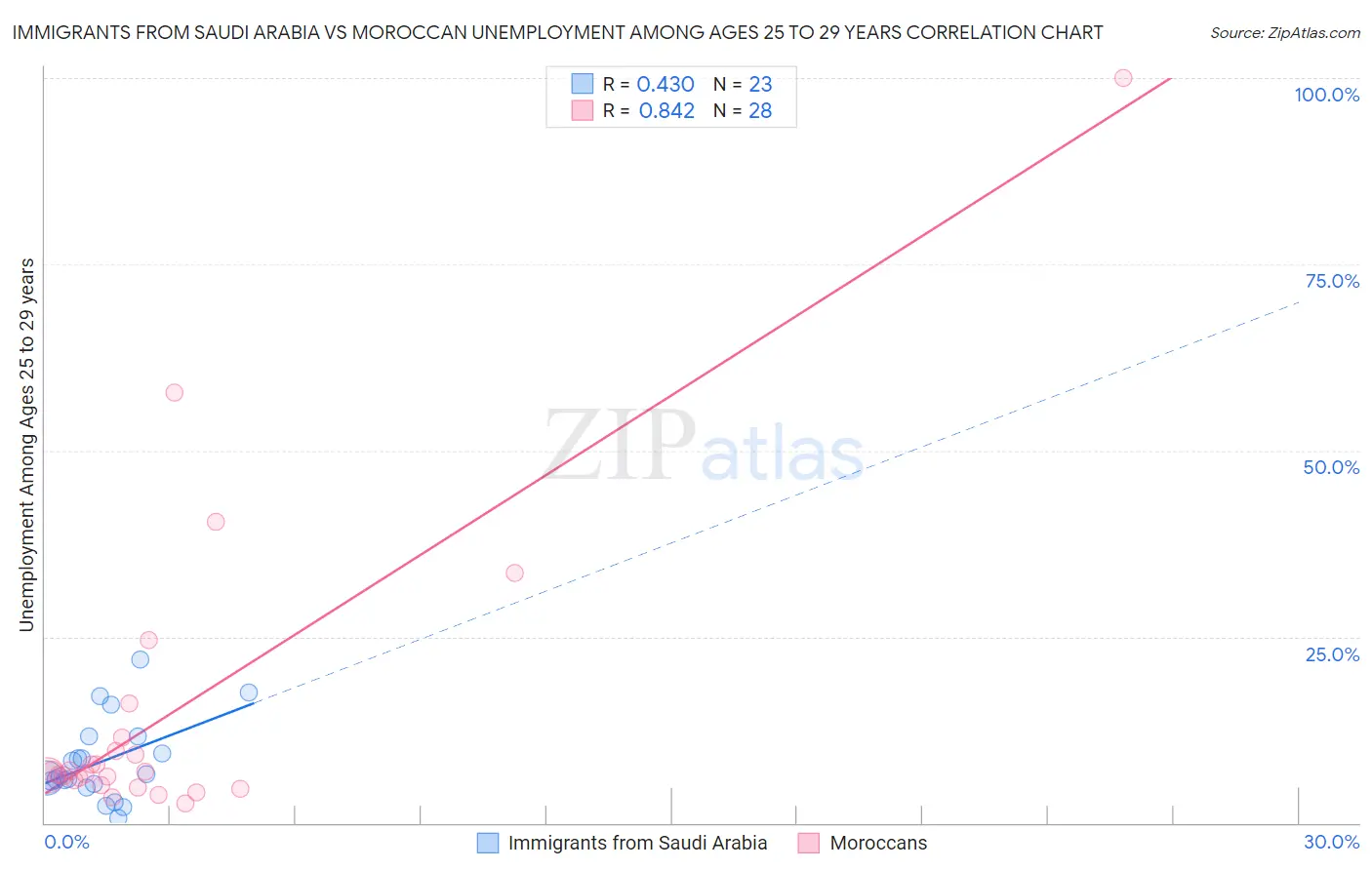 Immigrants from Saudi Arabia vs Moroccan Unemployment Among Ages 25 to 29 years