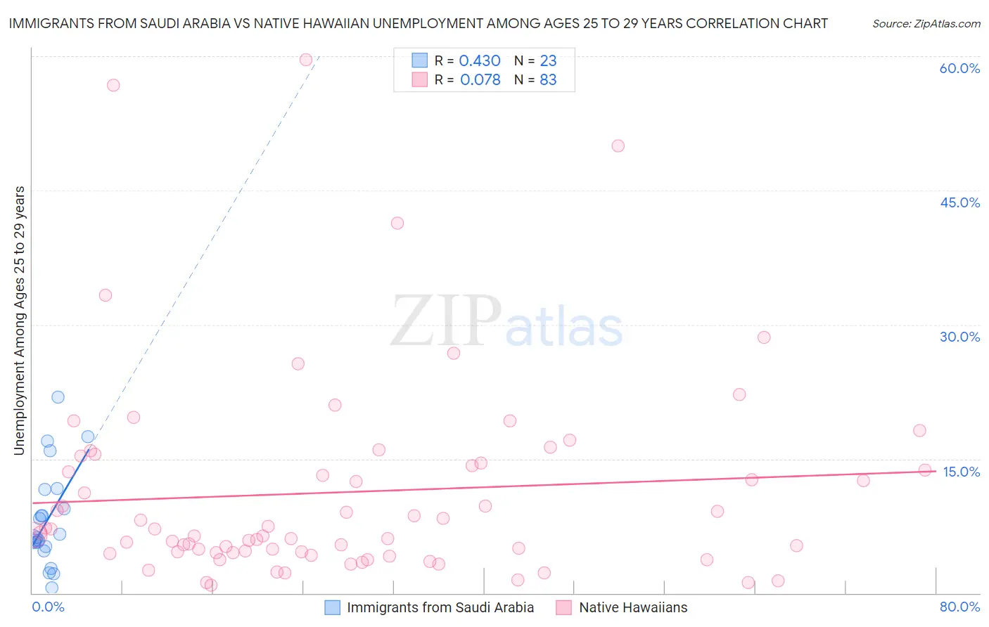 Immigrants from Saudi Arabia vs Native Hawaiian Unemployment Among Ages 25 to 29 years