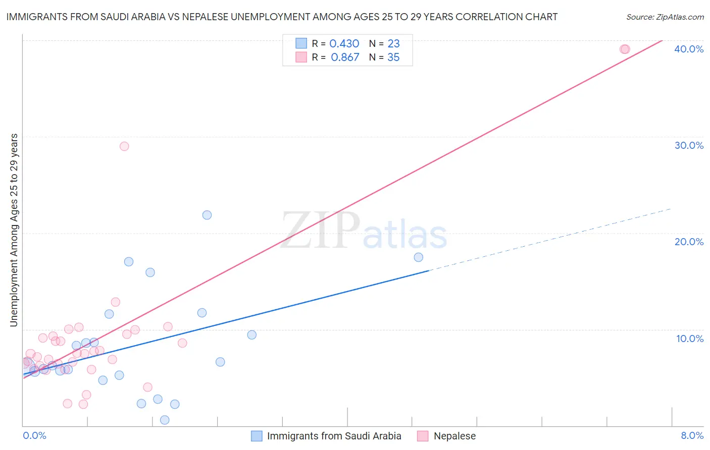 Immigrants from Saudi Arabia vs Nepalese Unemployment Among Ages 25 to 29 years