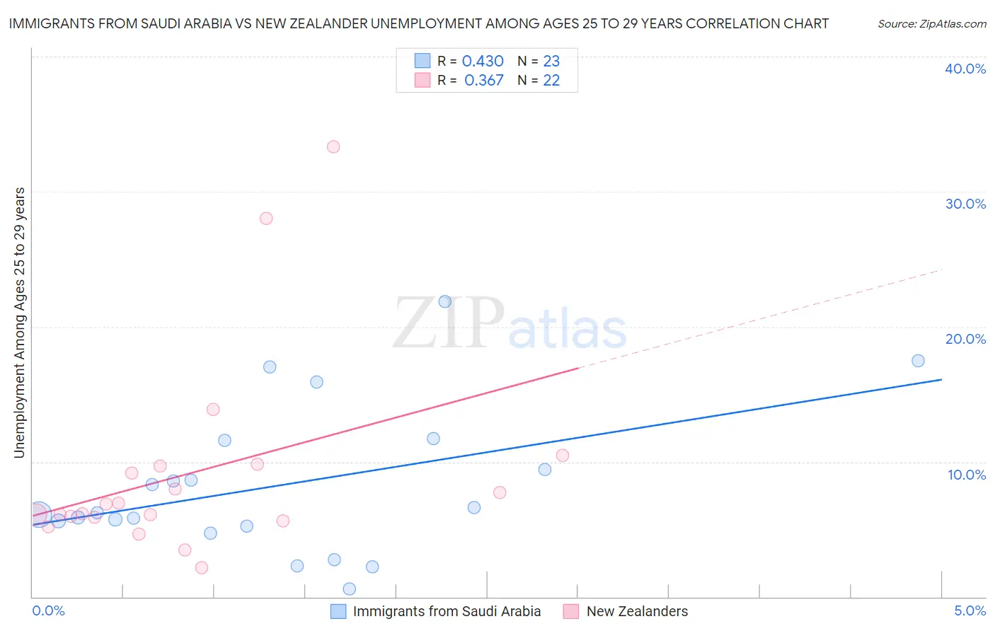 Immigrants from Saudi Arabia vs New Zealander Unemployment Among Ages 25 to 29 years