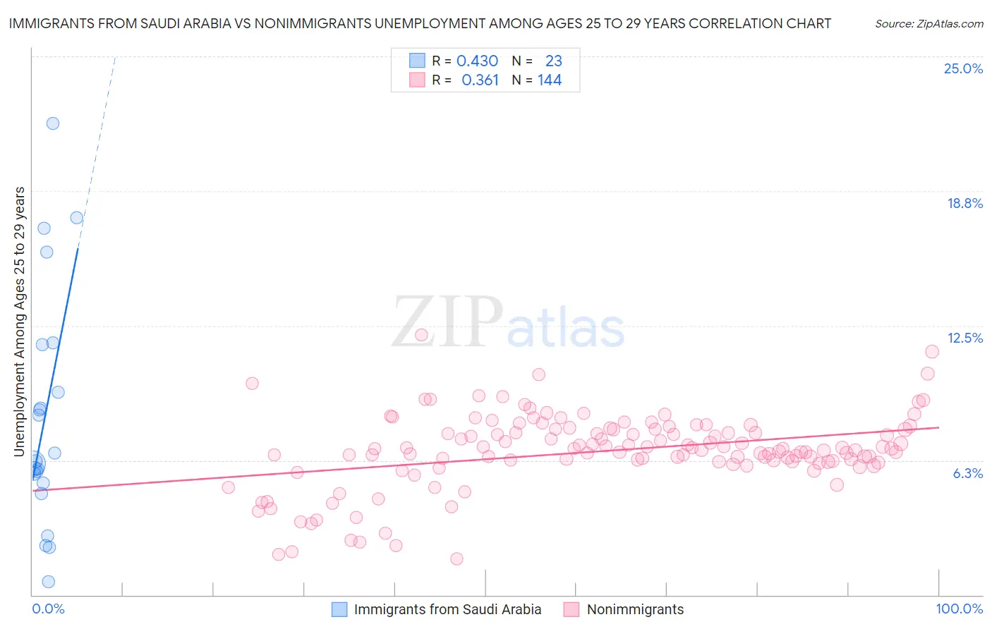 Immigrants from Saudi Arabia vs Nonimmigrants Unemployment Among Ages 25 to 29 years
