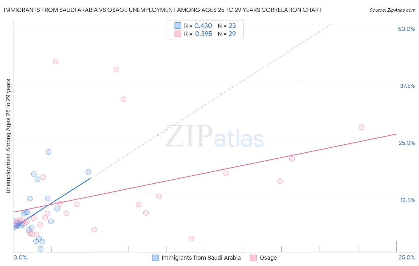 Immigrants from Saudi Arabia vs Osage Unemployment Among Ages 25 to 29 years