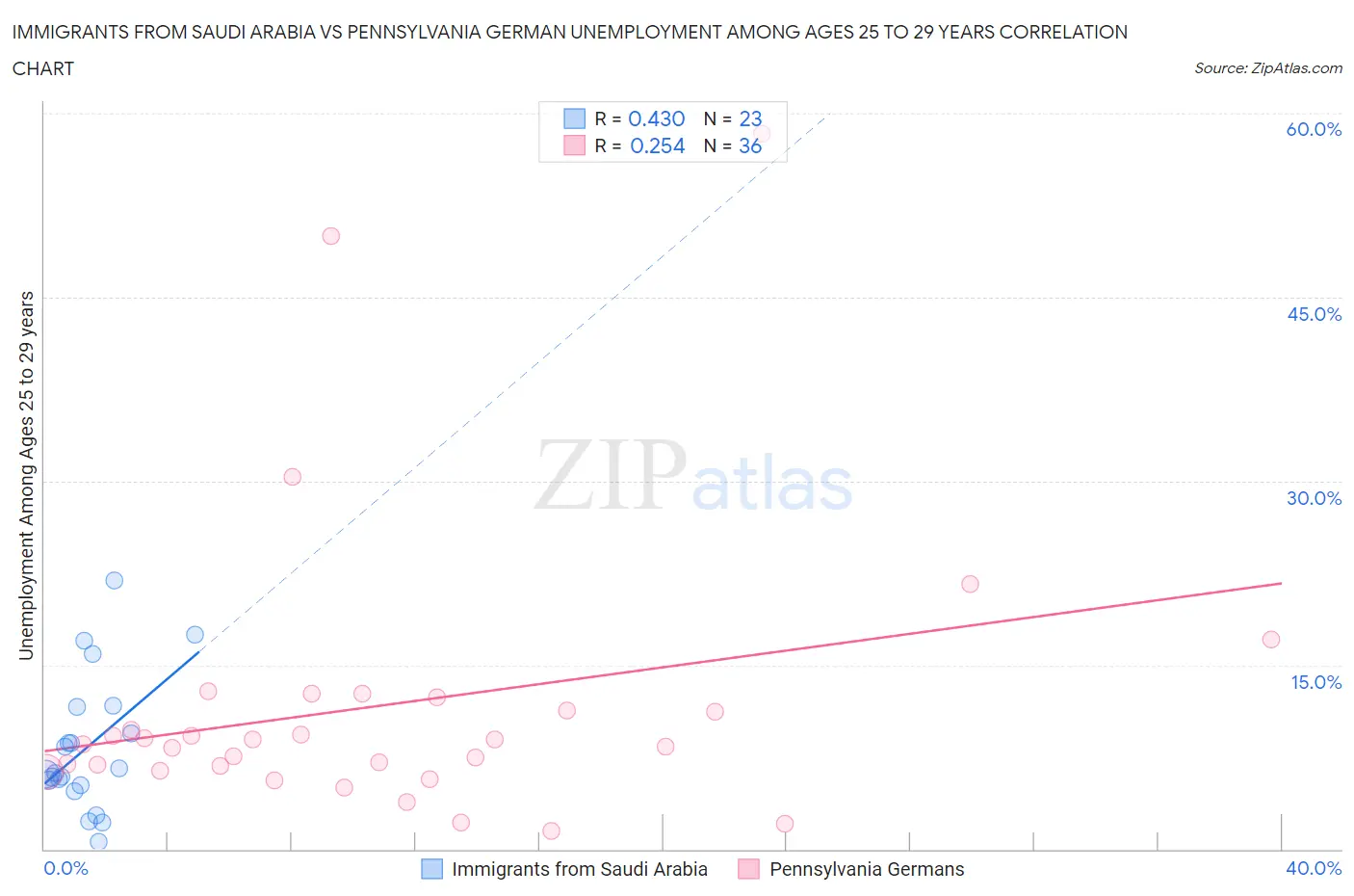 Immigrants from Saudi Arabia vs Pennsylvania German Unemployment Among Ages 25 to 29 years