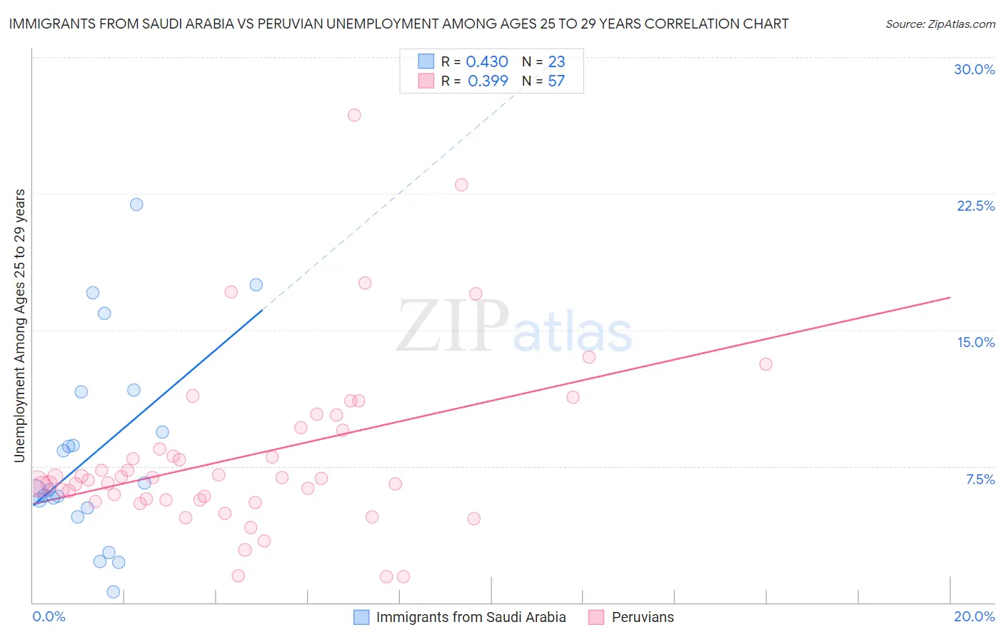 Immigrants from Saudi Arabia vs Peruvian Unemployment Among Ages 25 to 29 years