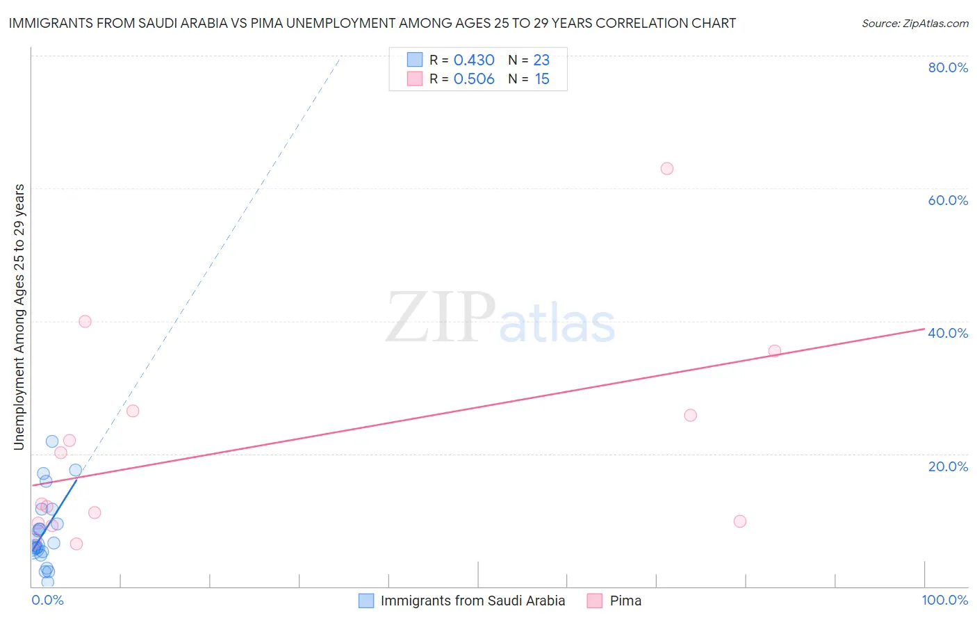 Immigrants from Saudi Arabia vs Pima Unemployment Among Ages 25 to 29 years